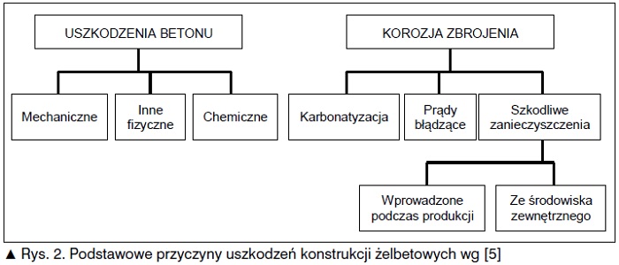 uszkodzenie żelbetu, konstrukcje żelbetowe